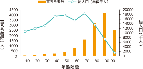 図1 年齢階級別盲ろう者数