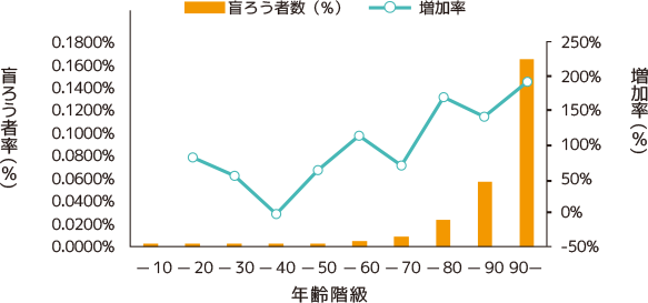 図2 年齢階層別盲ろう者率と増加率