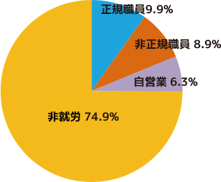 図3 20~60歳の盲ろう者の就業状況(H24)