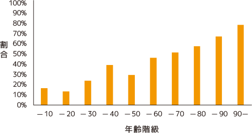 図4 年齢階級別外出頻度の少ない盲ろう者の割合